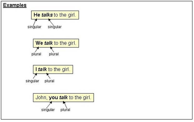 Subject Verb Agreement Yoder's Classroom Connection