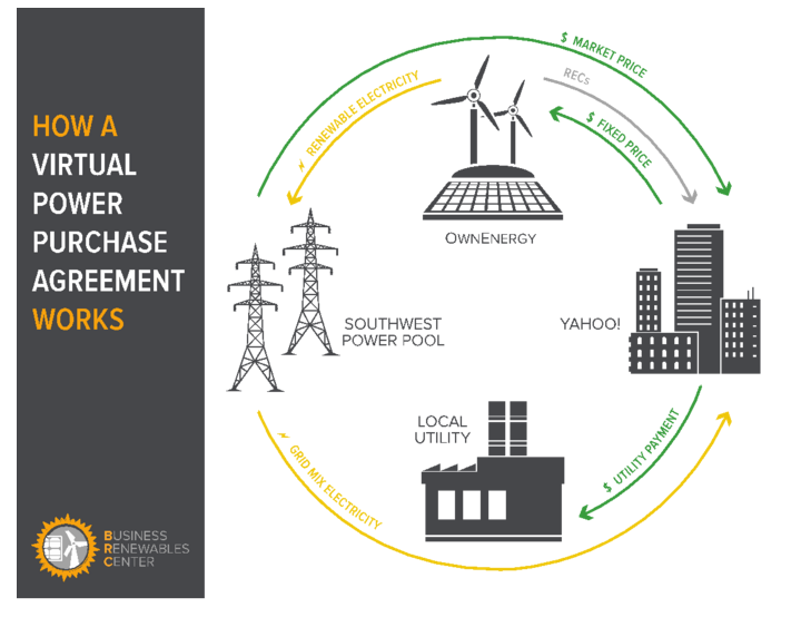 Virtual PPA Helps Yahoo Pursue High Impact Green Power