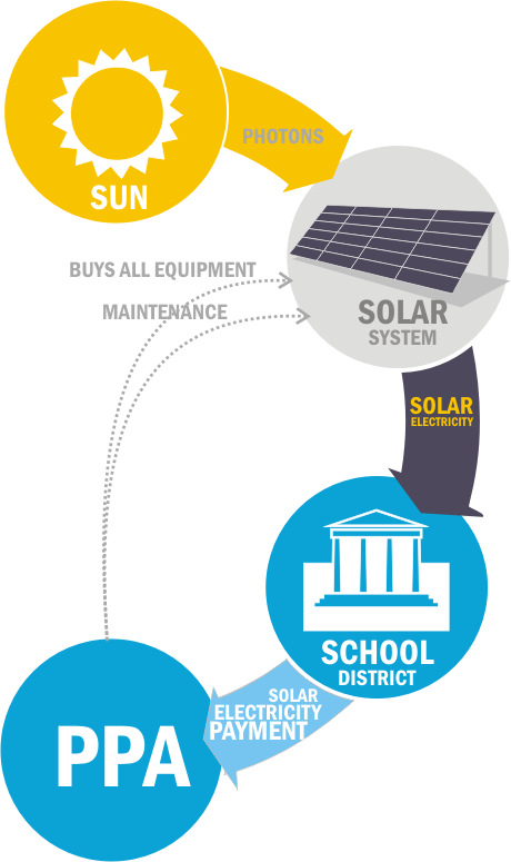 power purchase agreement template solar for schools ppa or power 