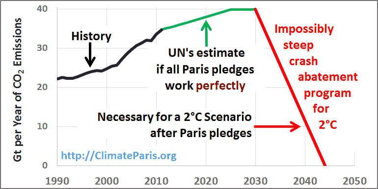Facts4COP21: Paris Agreement includes ambitious long term goal 