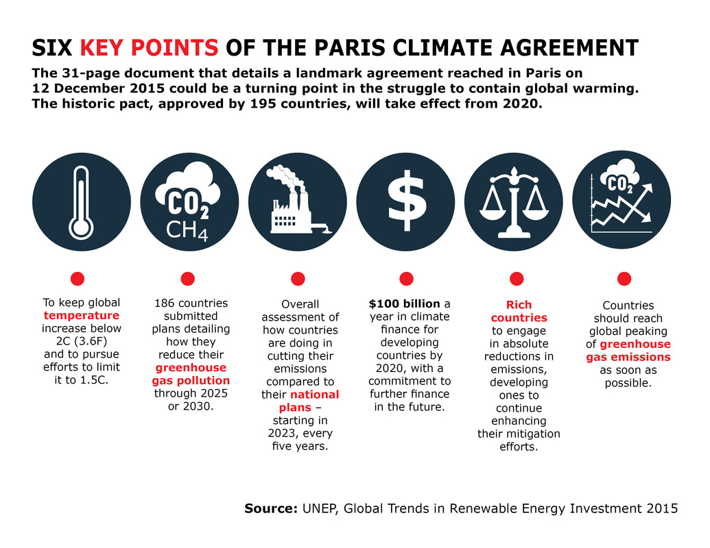 Paris climate deal and the uncertainness pertaining to it HARINI 